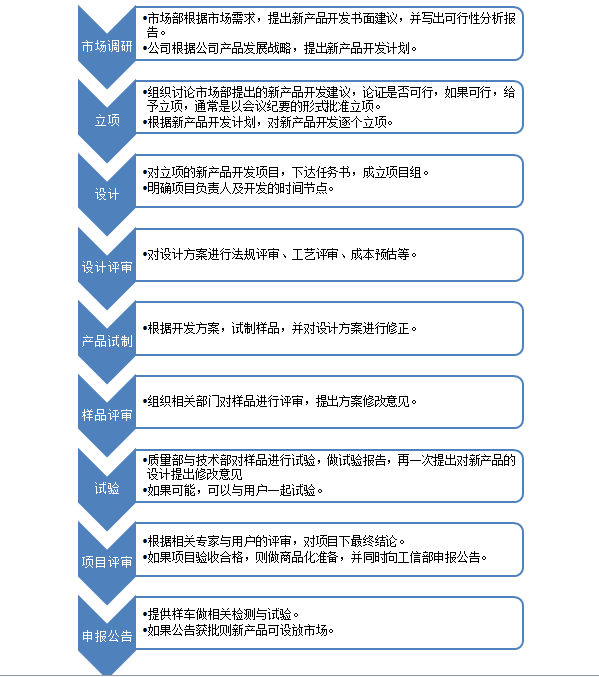 新产品开发流程