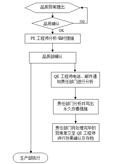 制程异常处理流程